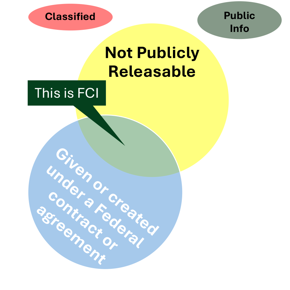 "What is Federal Contract Information (FCI)?" diagram.