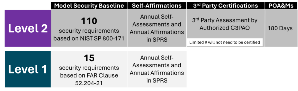 High Level summary of the first two levels of CMMC and assessment requirements. Level 2 includes required conformity assessments by an authorized C3PAO.