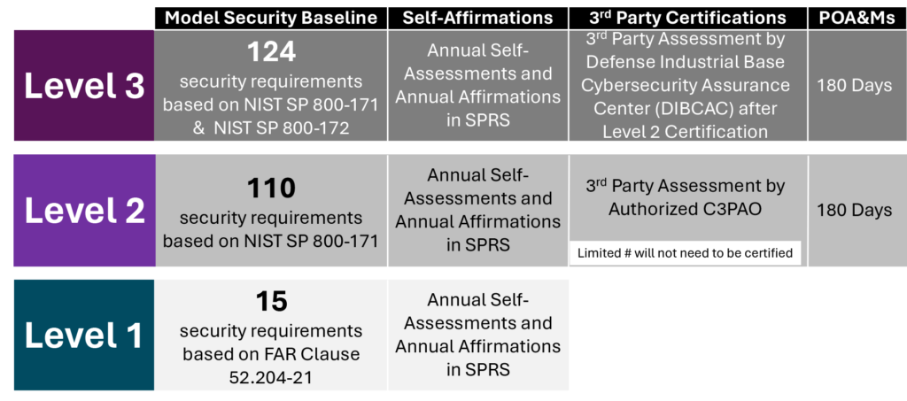 High Level summary of the three levels of CMMC and assessment requirements that require a C3PAO or DIBCAC .