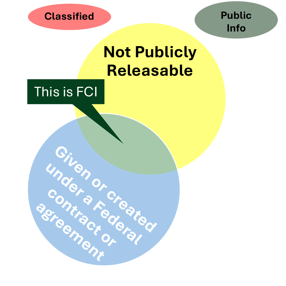 "What is Federal Contract Information (FCI)?" diagram.