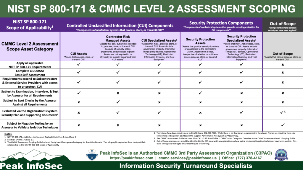 NIST SP 800-171 and CMMC Level 2 Assessment Scoping Infographic v3.