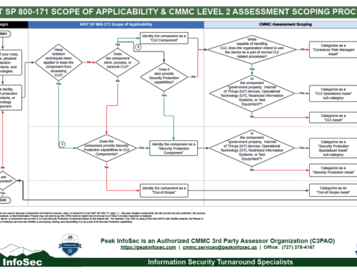 NIST SP 800-171 and CMMC Level 2 Assessment Scoping Process Diagram