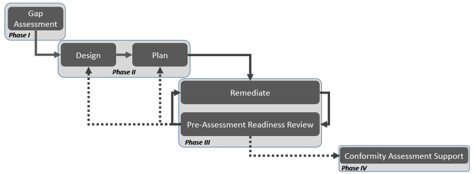 The 4 Phases for NIST SP 800-171/CMMC consulting to prepare for a Conformity Assessment.