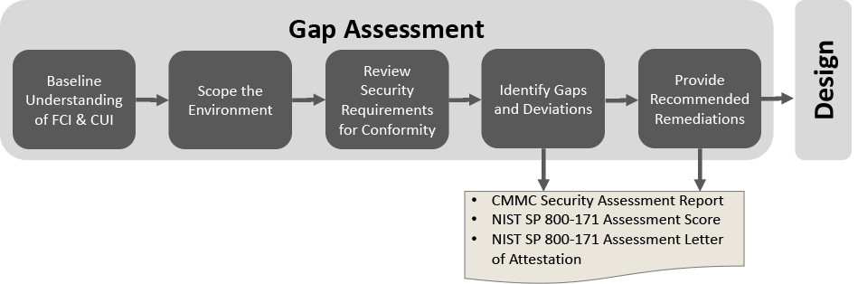 Phase 1 of the NIST SP 800-171/CMMC Consulting methodology is Gap Assessment.