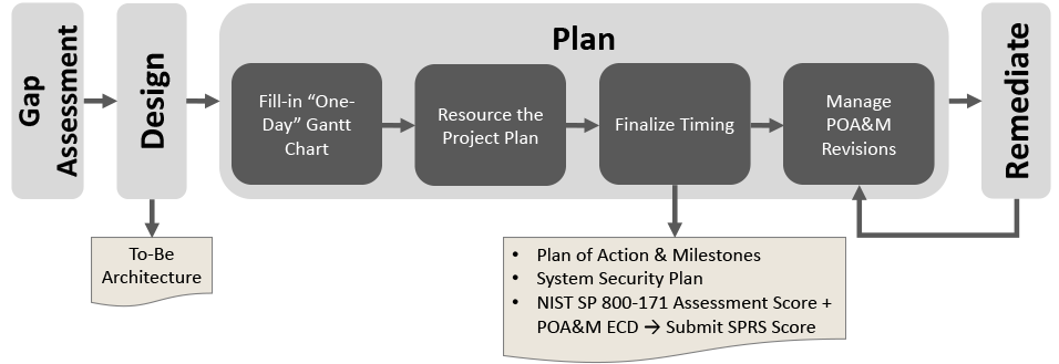 Phase 2 of the NIST SP 800-171/CMMC Consulting methodology is Plan & Design. Deliverables include the required POA&M.