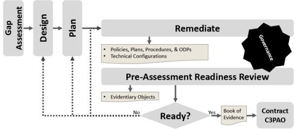 Phase 3 of the NIST SP 800-171/CMMC Consulting methodology is Remediation. In this phase, we are working the to remediate all of this issues identified in the Gap Assessment and programmed for in an organization’s POA&M.